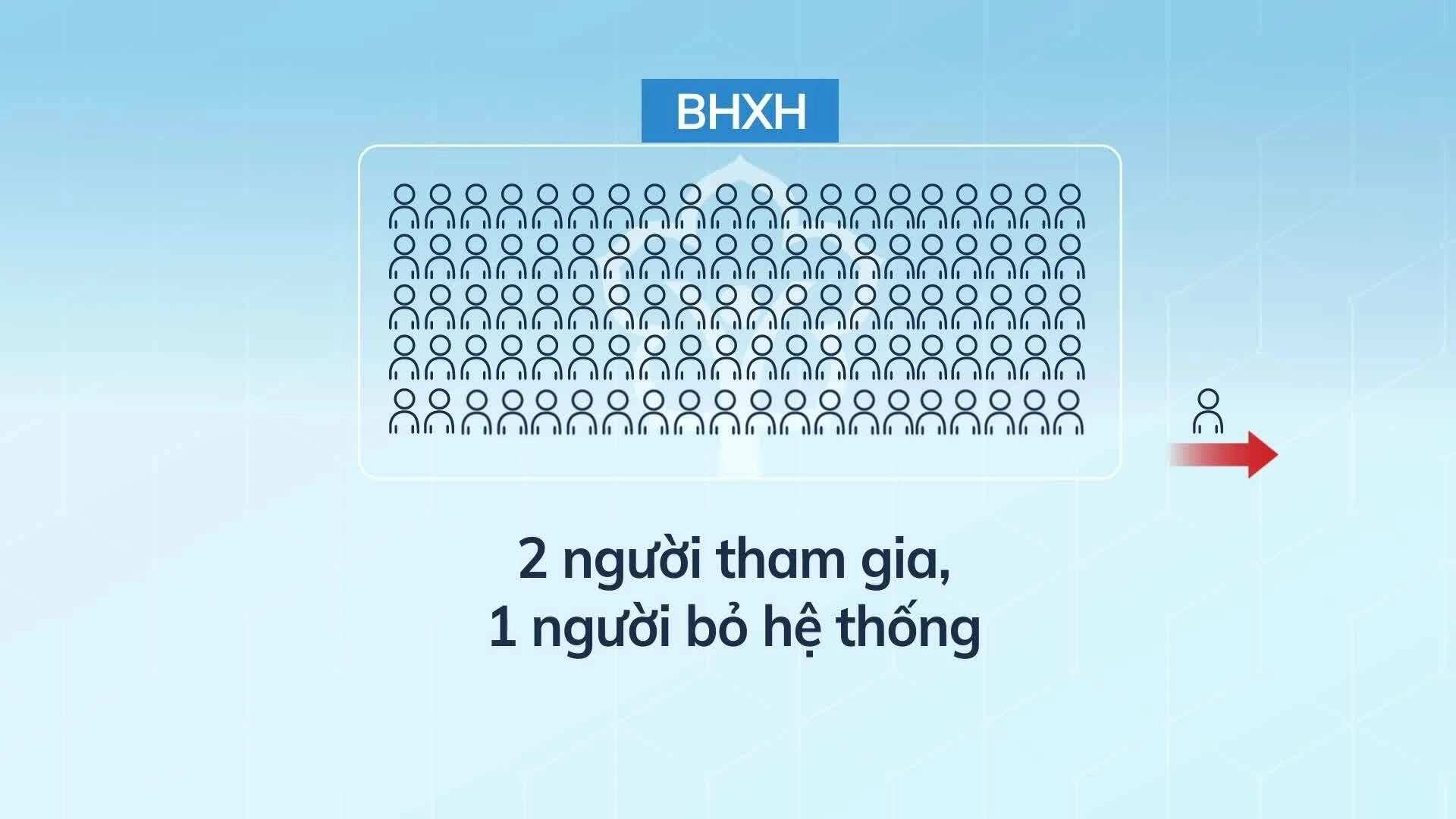 3,7 triệu lao động chọn hưởng BHXH một lần trong 5 năm